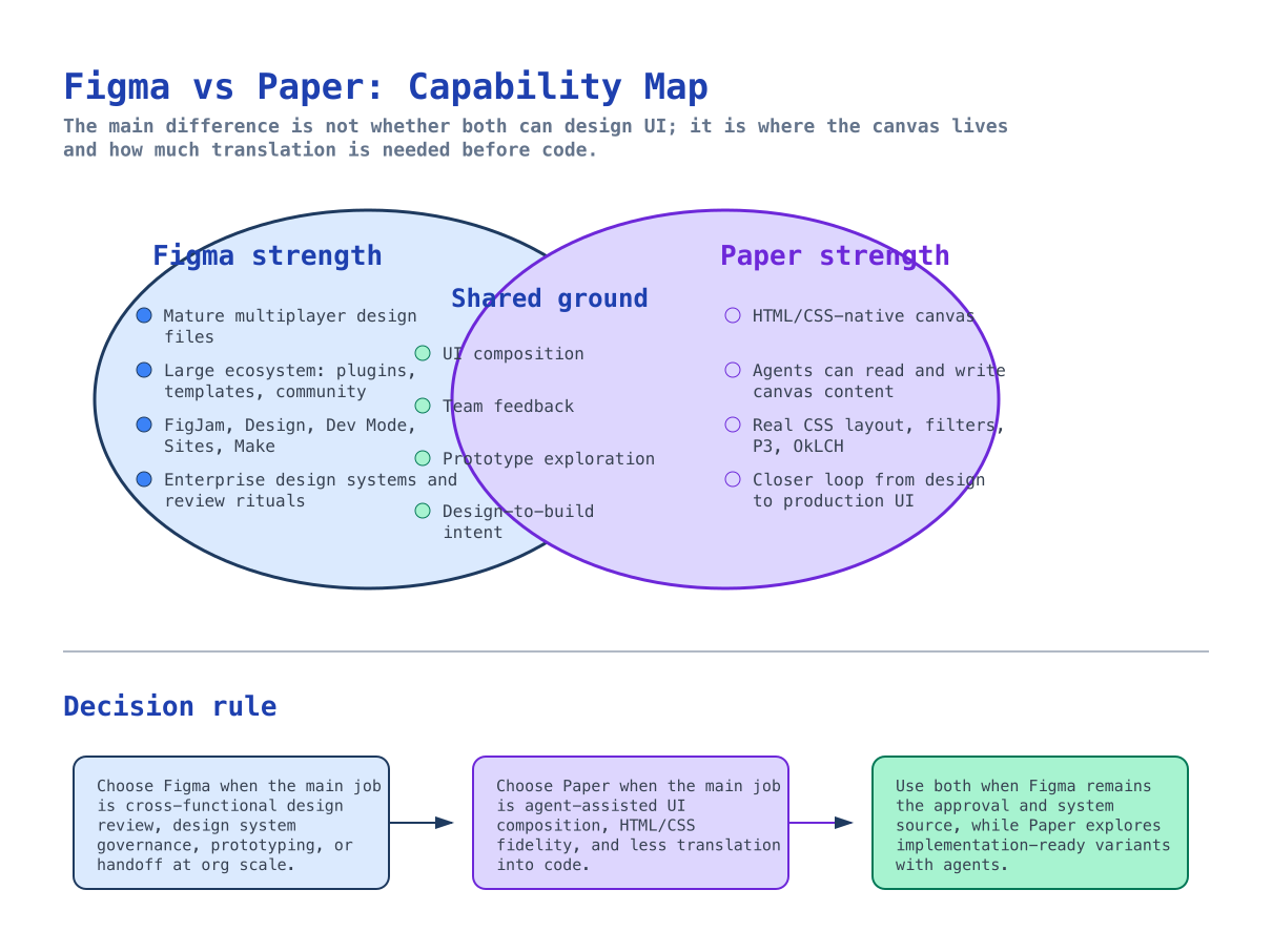 Capability map comparing Figma strength, Paper strength, their shared ground, and when to choose each tool.