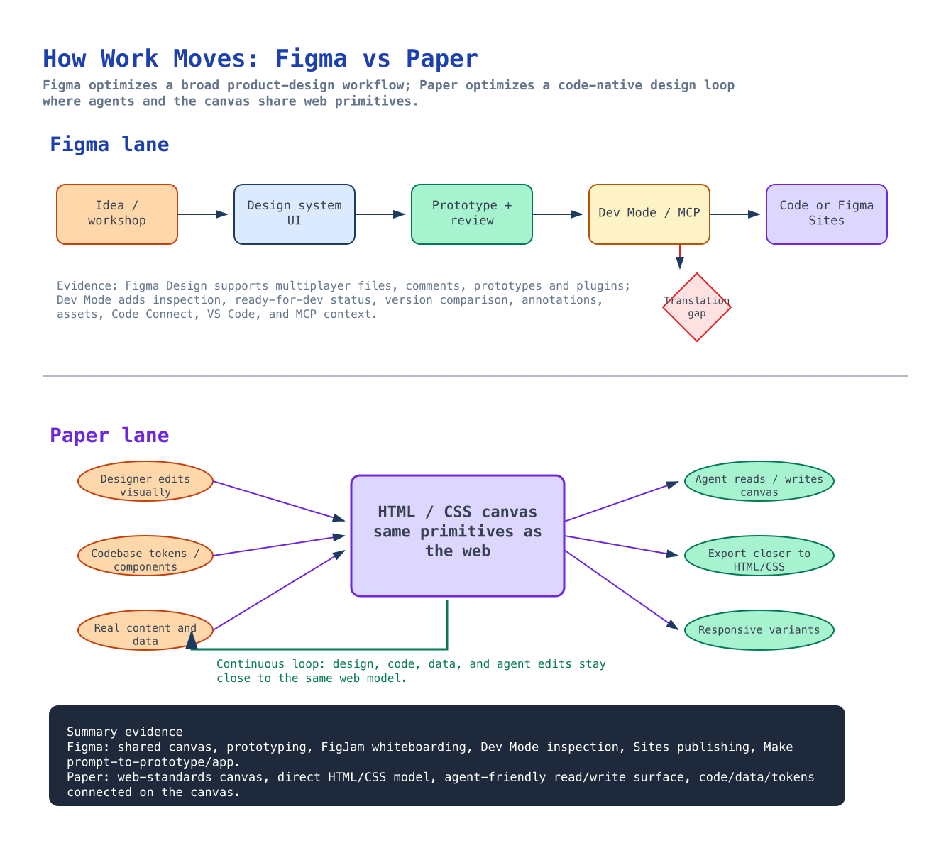 Workflow comparison showing Figma's design-to-handoff lane and Paper's HTML/CSS canvas loop with agents and code.